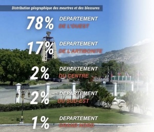 Ayiti anba dife: plis pase 1 400 moun mouri nan vyolans ant avril ak jen 2026